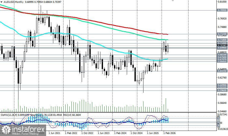 AUD/USD: сценарии динамики на 13.04.2026
