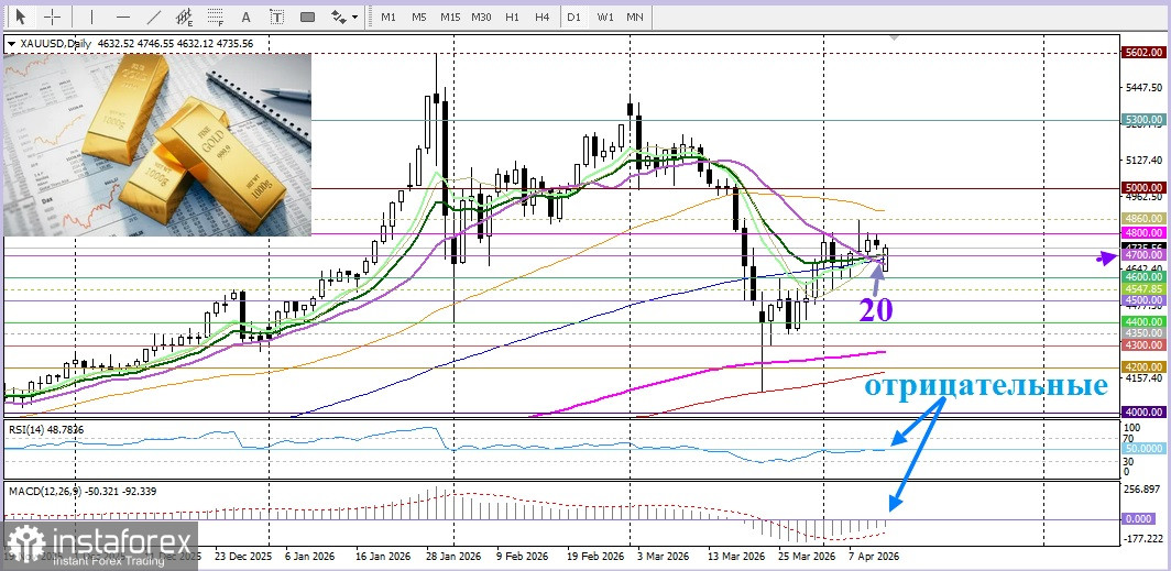XAU/USD. Анализ цен. Прогноз. Золото сохраняет бычий настрой