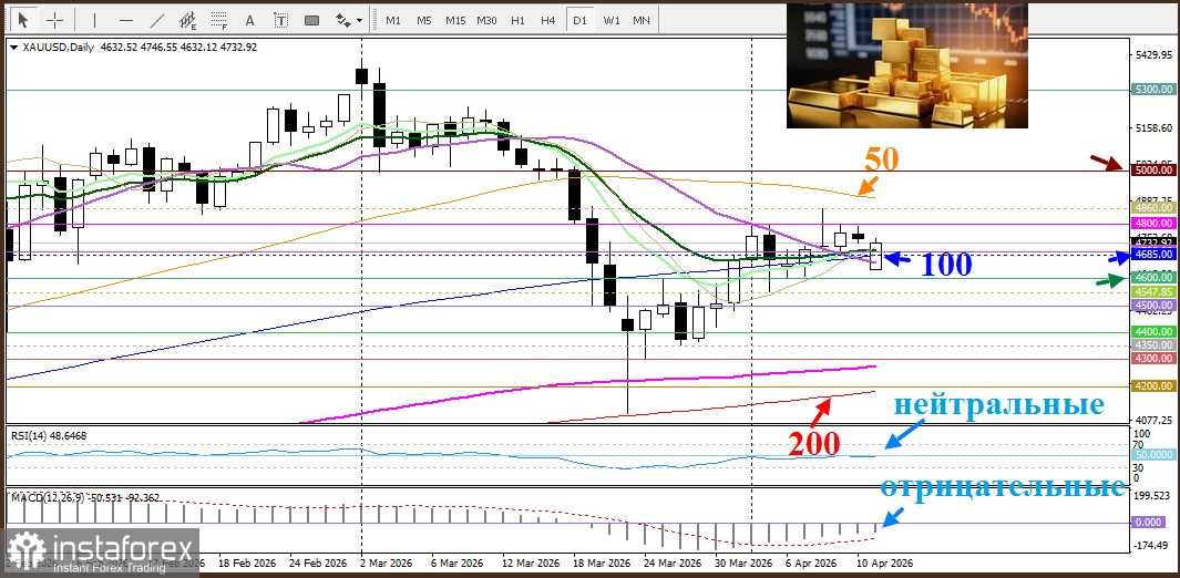 XAU/USD. Анализ цен. Прогноз. Золоту не хватает импульса, и потенциал роста ограничен
