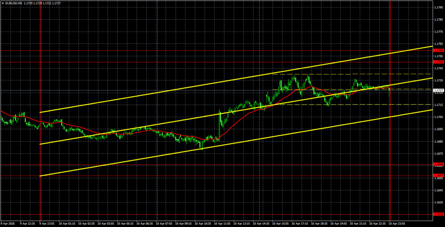 Exchange Rates analysis