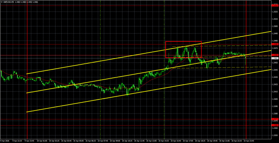 Exchange Rates analysis