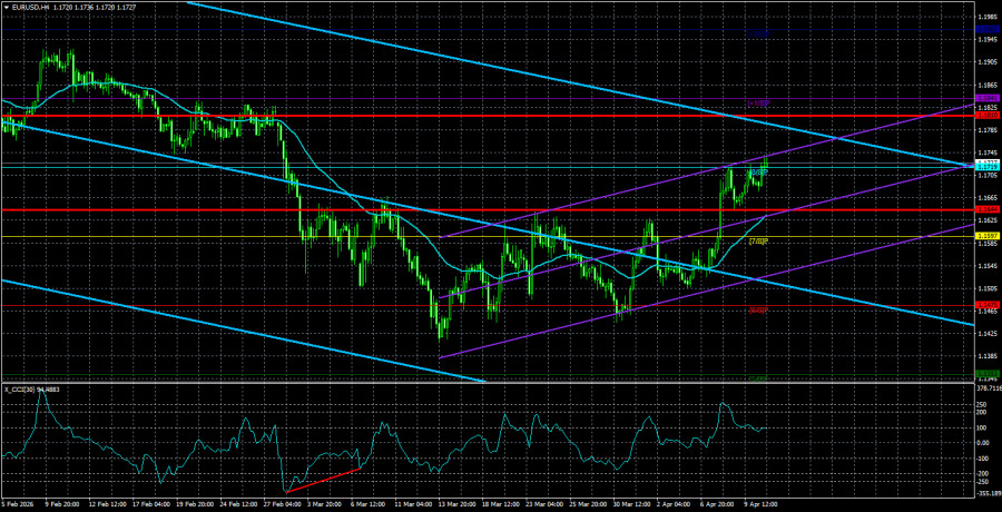 Exchange Rates analysis