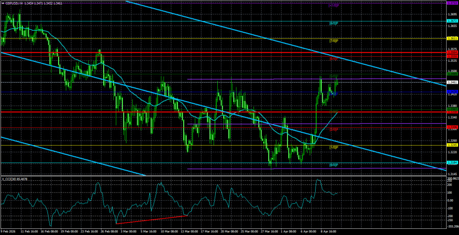 Exchange Rates analysis