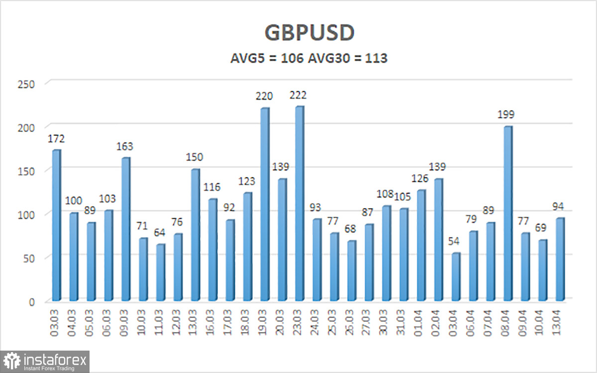 Обзор пары GBP/USD. 14 апреля. Ормузский пролив – и смех, и грех