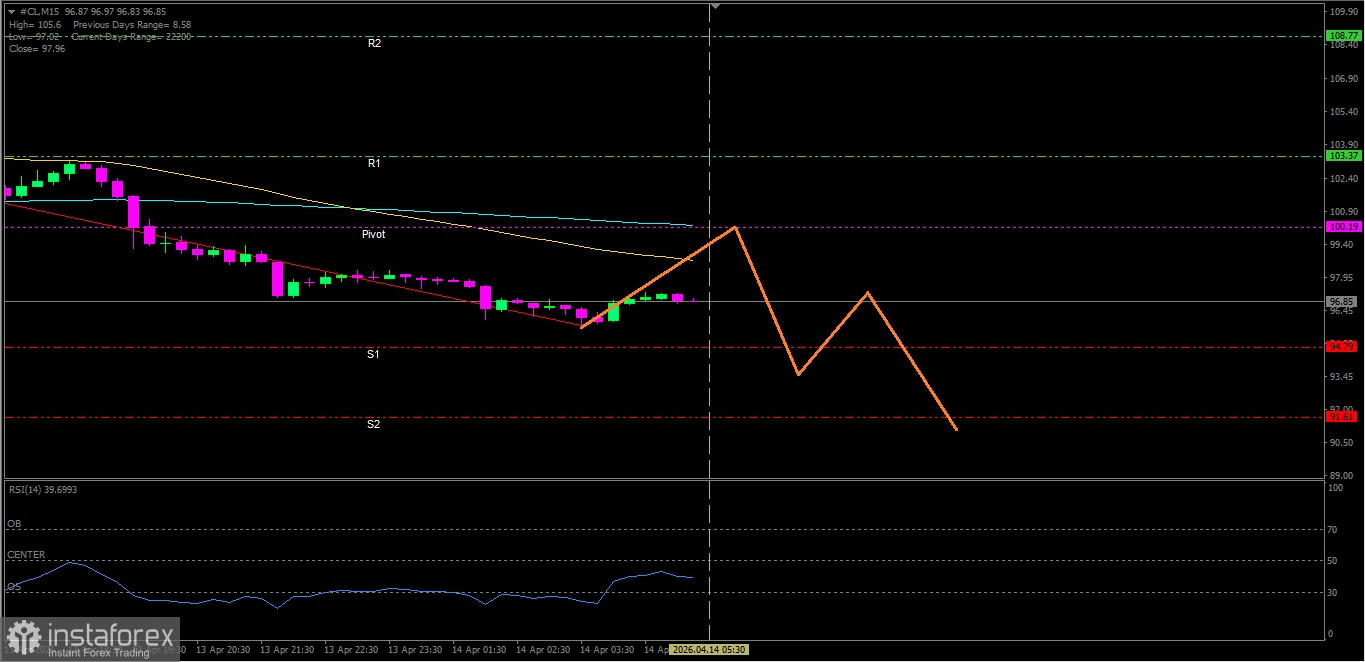 Analisa Teknikal Pergerakan Harga Intraday Minyak Mentah, Selasa 14 April 2026