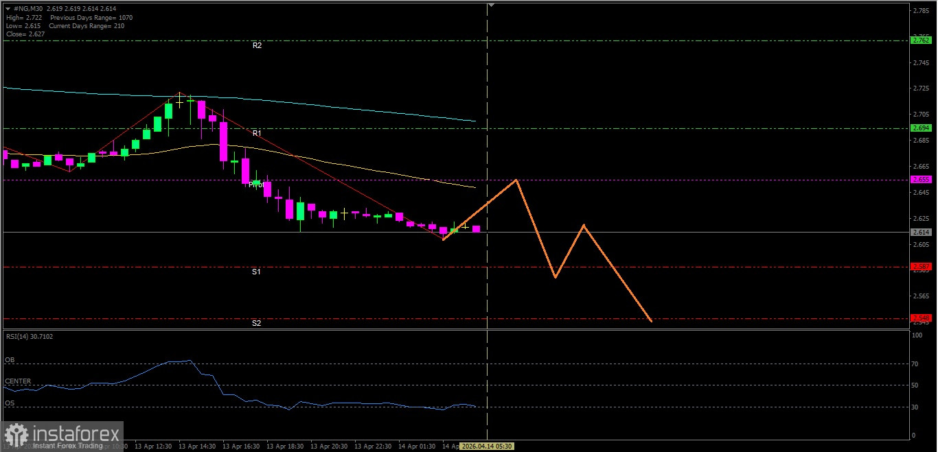 Analisa Teknikal Pergerakan Harga Intraday Gas Alam, Selasa 14 April 2026