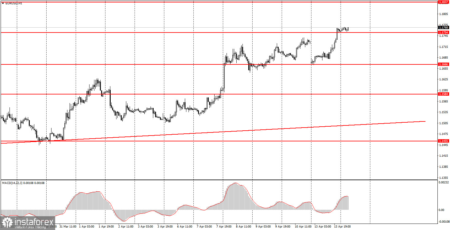 Как торговать валютную пару EUR/USD 14 апреля? Простые советы и разбор сделок для новичков