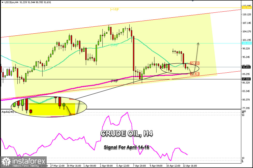 Trading Signals for USD/OIL on April 14-16, 2026: sell below $93.70 (21 SMA - 7/8 Murray)	