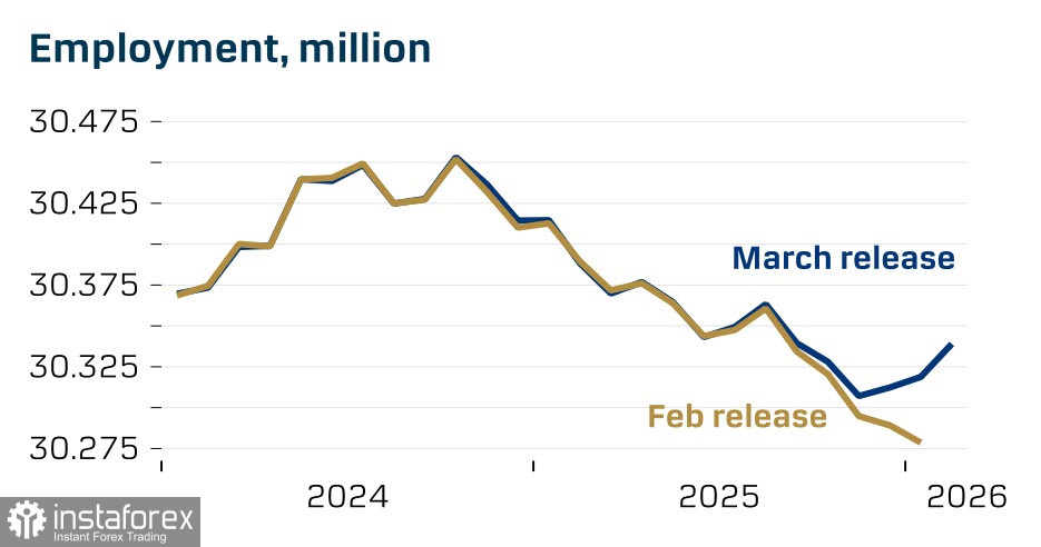 Фунт пользуется моментом