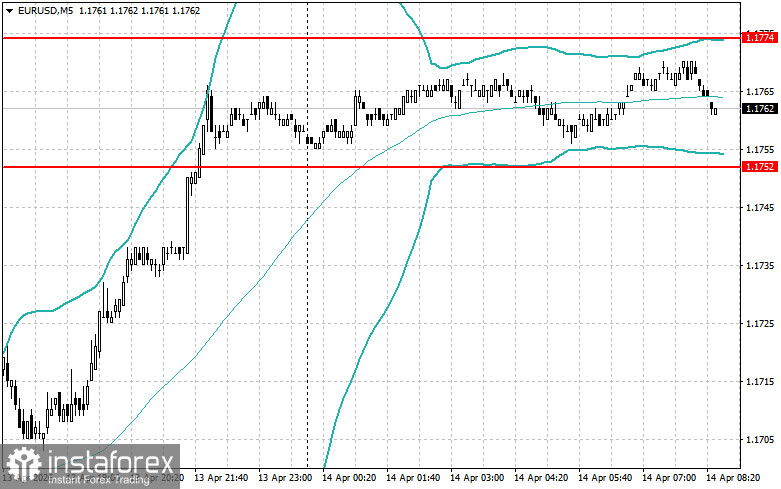 Внутридневные стратегии для начинающих трейдеров на 14 апреля