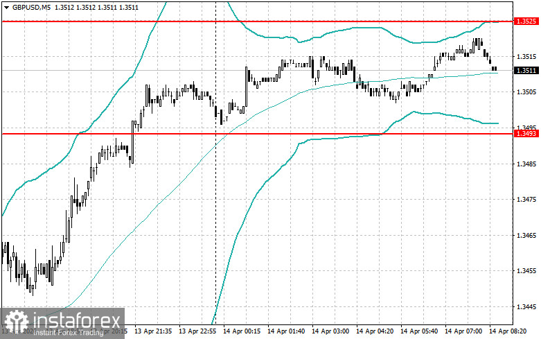 Внутридневные стратегии для начинающих трейдеров на 14 апреля