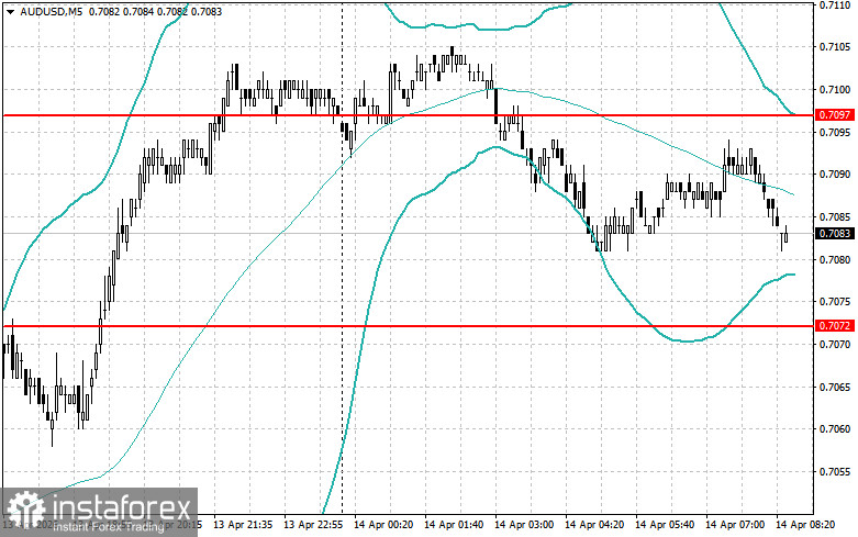 Внутридневные стратегии для начинающих трейдеров на 14 апреля