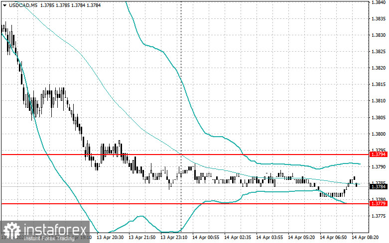 Внутридневные стратегии для начинающих трейдеров на 14 апреля