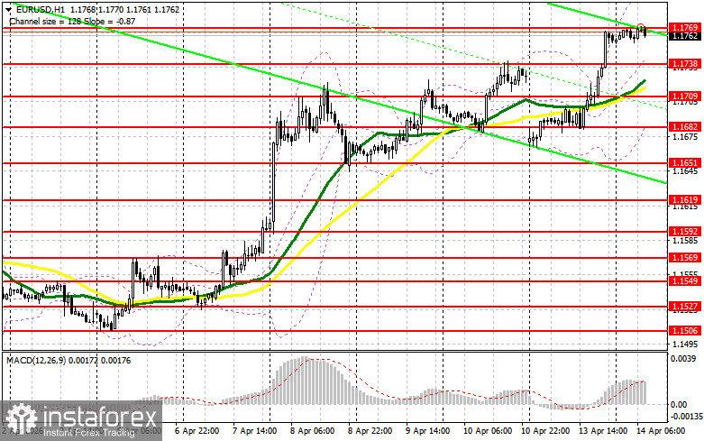 EUR/USD: план на европейскую сессию 14 апреля. Commitment of Traders отчеты. Евро вернул все потери