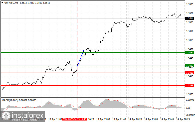 GBPUSD: простые советы по торговле для начинающих трейдеров на 14 апреля. Разбор вчерашних сделок на Форекс