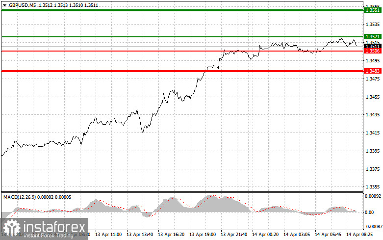 GBPUSD: простые советы по торговле для начинающих трейдеров на 14 апреля. Разбор вчерашних сделок на Форекс