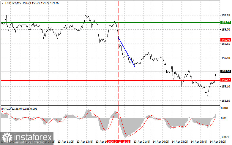 USDJPY: простые советы по торговле для начинающих трейдеров на 14 апреля. Разбор вчерашних сделок на Форекс