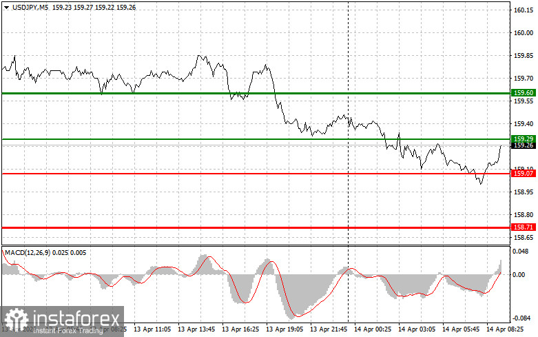 USDJPY: простые советы по торговле для начинающих трейдеров на 14 апреля. Разбор вчерашних сделок на Форекс
