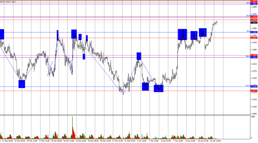 GBP/USD April 14th. Has the British pound lost its direction?
