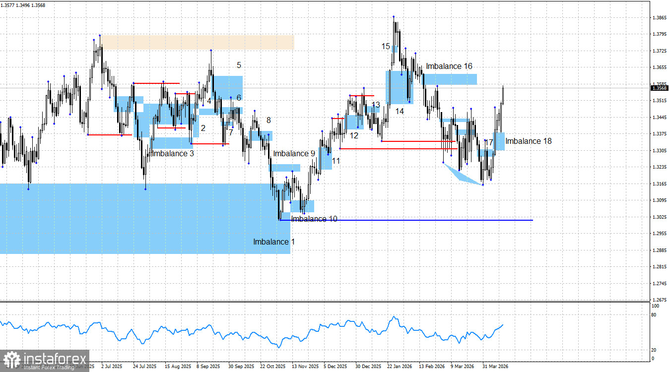 GBP/USD. Smart money. Теперь уже фунт летит в космос