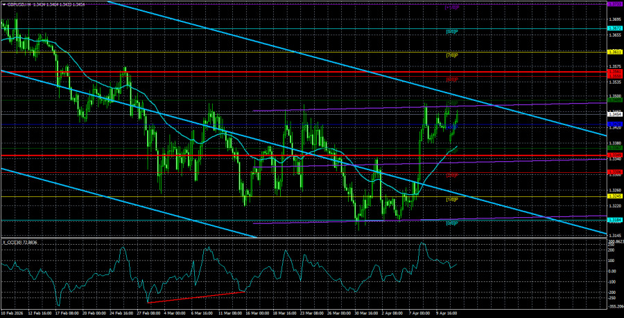 Exchange Rates analysis