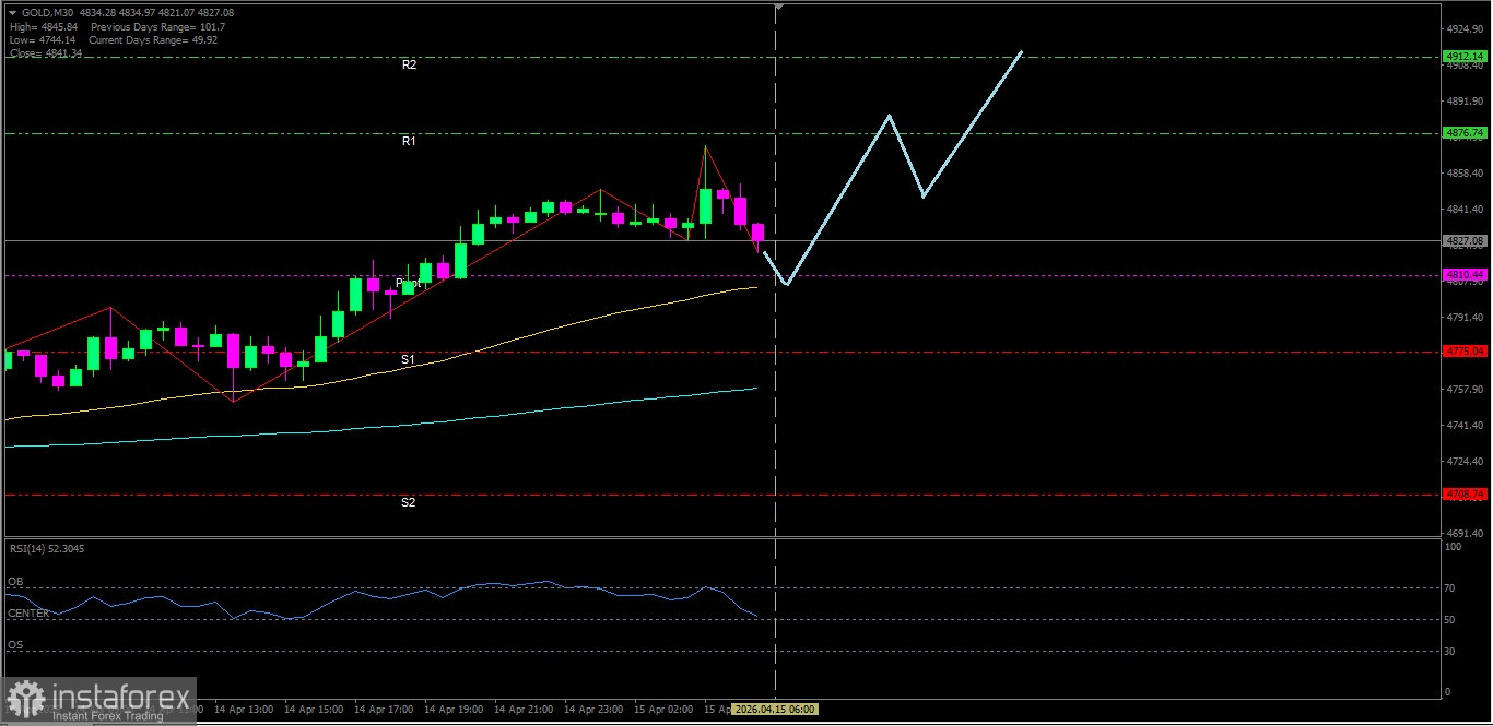 Analisa Teknikal Pergerakan Harga Intraday Emas, Rabu 15 April 2026