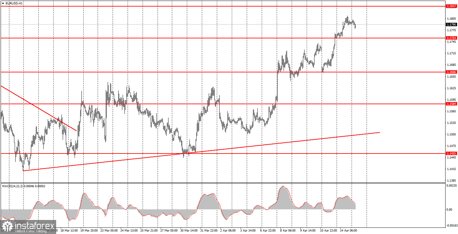 Как торговать валютную пару EUR/USD 15 апреля? Простые советы и разбор сделок для новичков