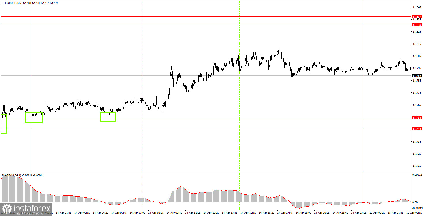 Как торговать валютную пару EUR/USD 15 апреля? Простые советы и разбор сделок для новичков