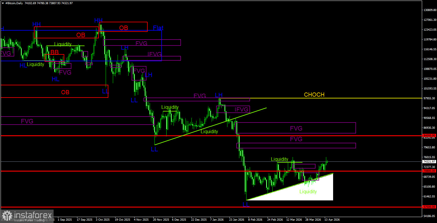Торговые рекомендации по Биткоину(Bitcoin) на 15 апреля по системе ICT