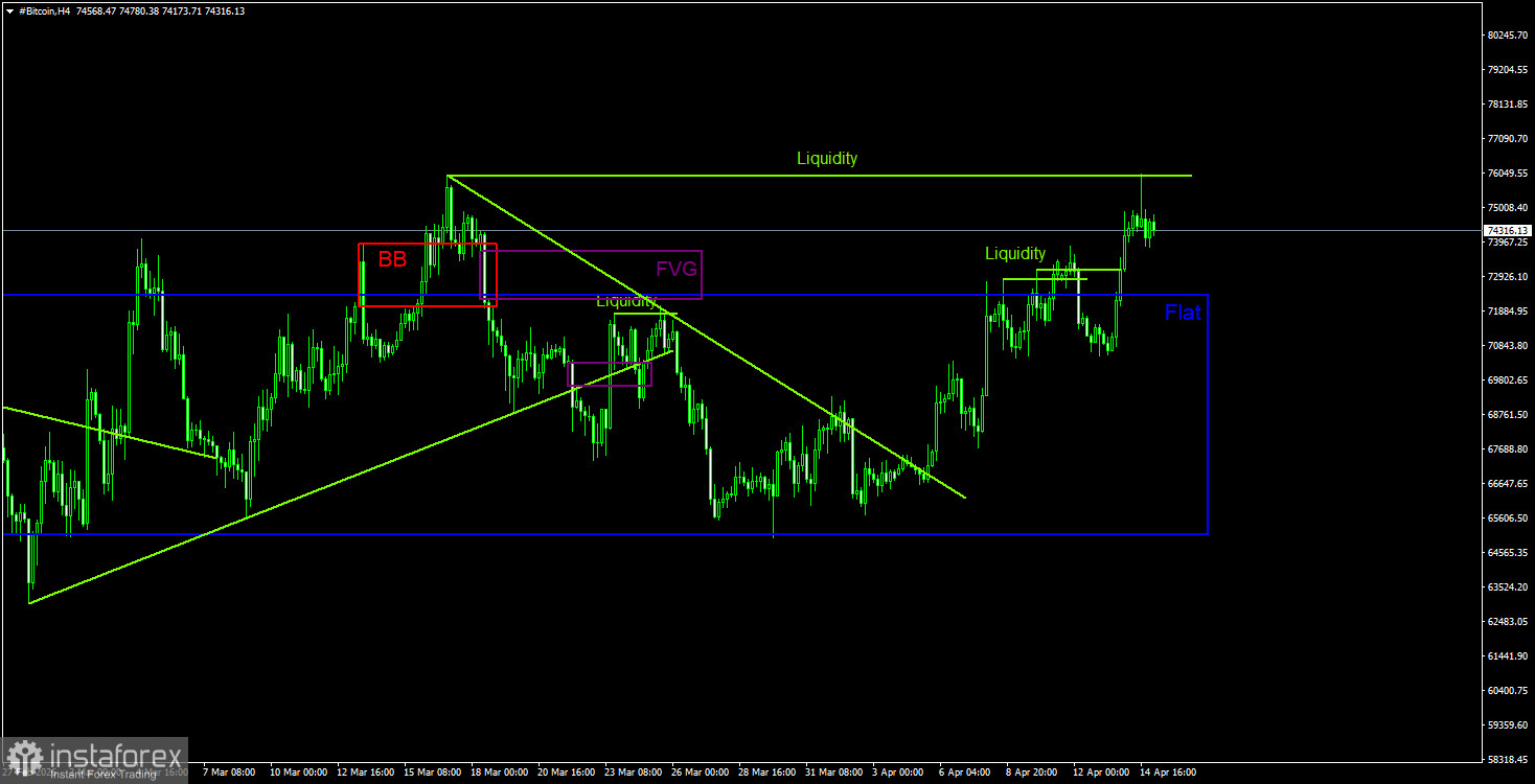 Торговые рекомендации по Биткоину(Bitcoin) на 15 апреля по системе ICT
