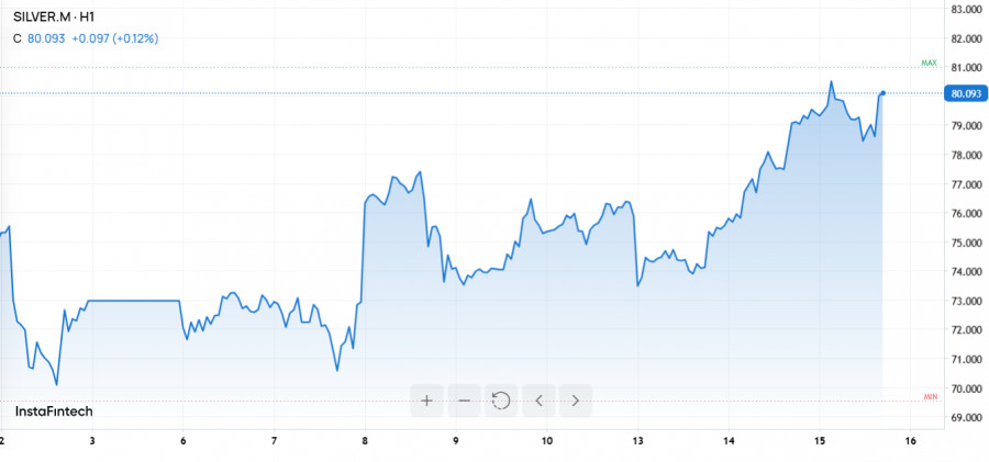 ����������� ������ �� ���������