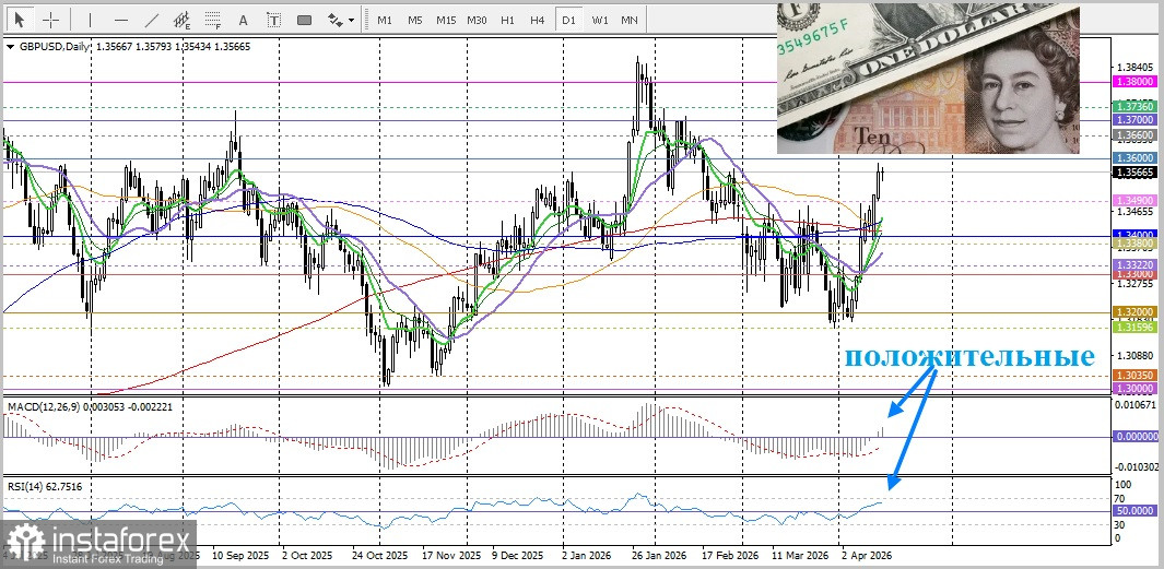 GBP/USD. Прогноз. Пара GBP/USD сохраняет бычий настрой