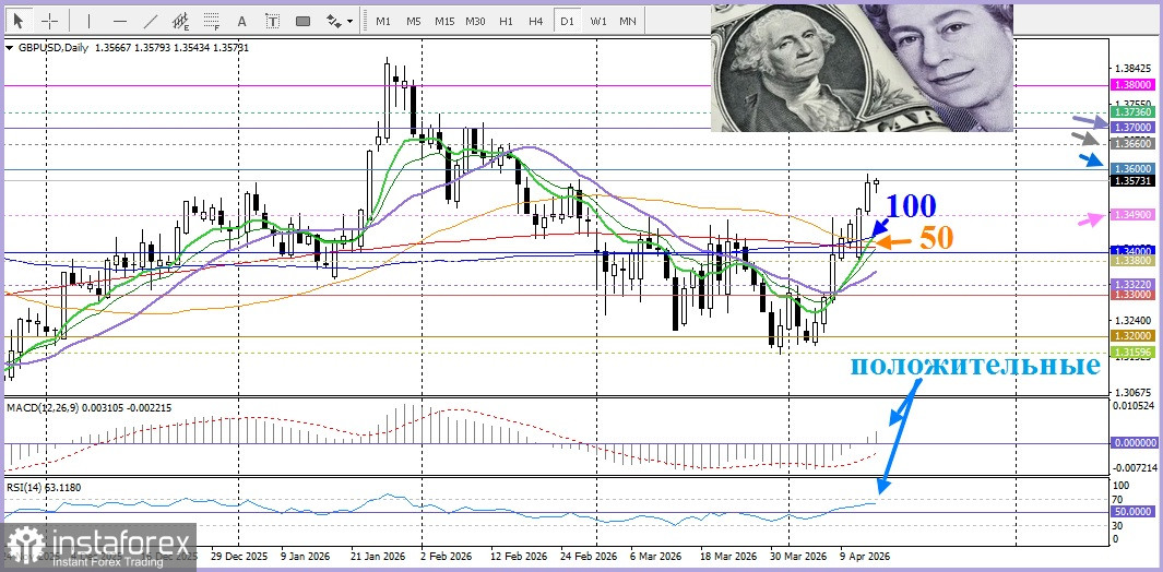 GBP/USD. Анализ цен. Прогноз. Пара GBP/USD сохраняет бычий настрой! Быки имеют преимущество