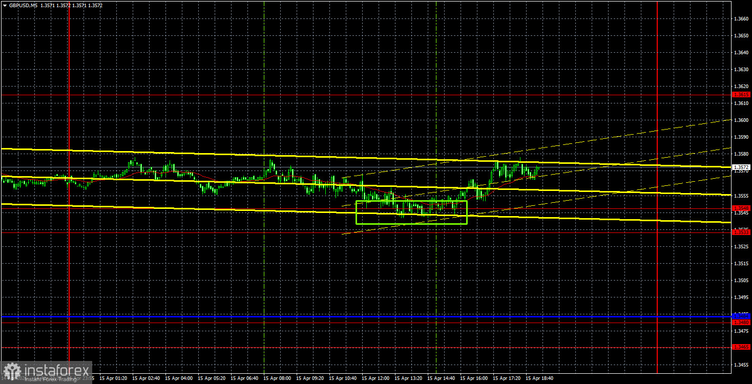 Торговые рекомендации и разбор сделок по GBP/USD на 16 апреля. Фунт готов к еще одному рывку