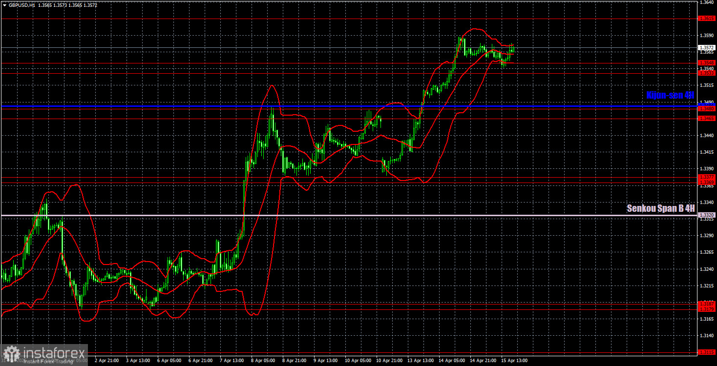 Торговые рекомендации и разбор сделок по GBP/USD на 16 апреля. Фунт готов к еще одному рывку