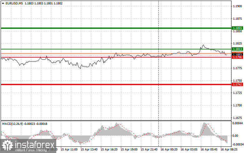 EURUSD: простые советы по торговле для начинающих трейдеров на 16 апреля. Разбор вчерашних сделок на Форекс