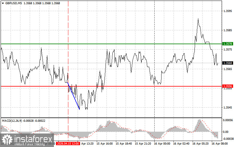 GBPUSD: простые советы по торговле для начинающих трейдеров на 16 апреля. Разбор вчерашних сделок на Форекс