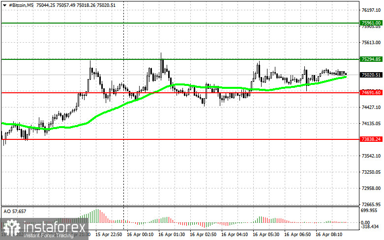 Рекомендации по торговле на рынке криптовалют на 16 апреля