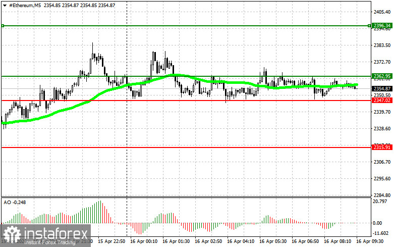 Рекомендации по торговле на рынке криптовалют на 16 апреля