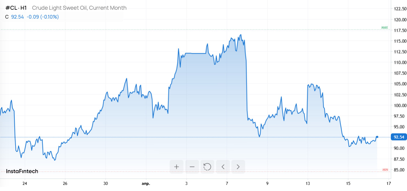 Нефть в Азии слегка дешевеет на ожиданиях переговоров США и Ирана