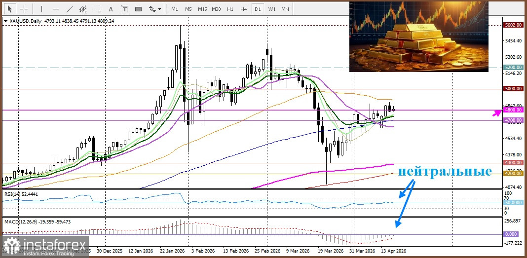 XAU/USD. Прогноз. Риски в Ормузском проливе поддерживают доллар США, ограничивая рост золота