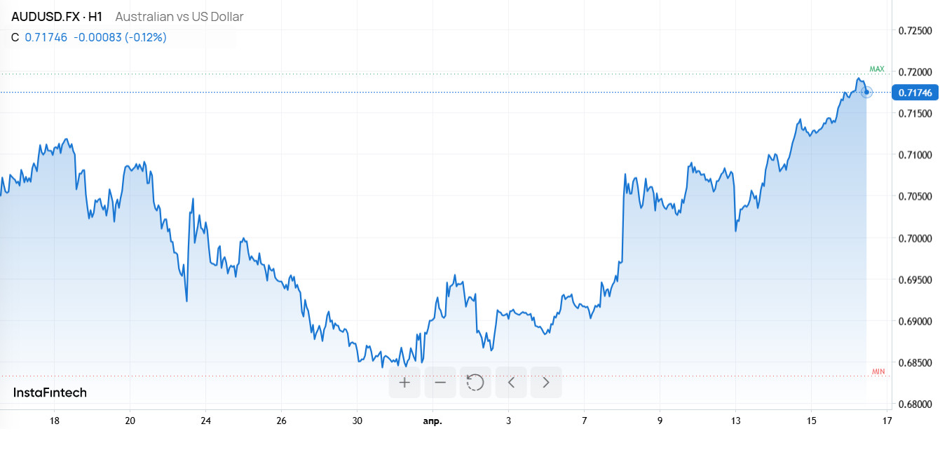 L’AUD atteint un plus haut de plusieurs années