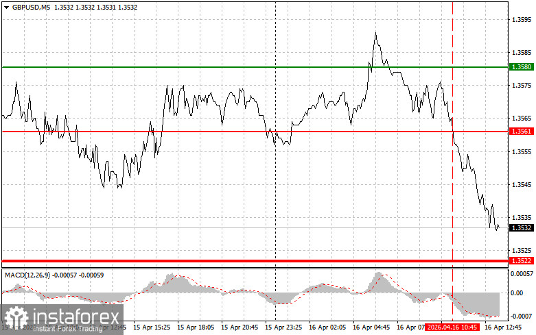 GBP/USD: Tips for Beginner Traders on April 16th (US Session)
