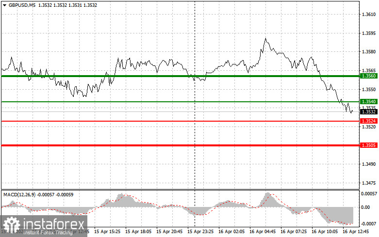 GBP/USD: Tips for Beginner Traders on April 16th (US Session)