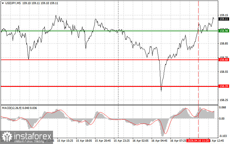 USD/JPY: Tips for Beginner Traders on April 16th (US Session)