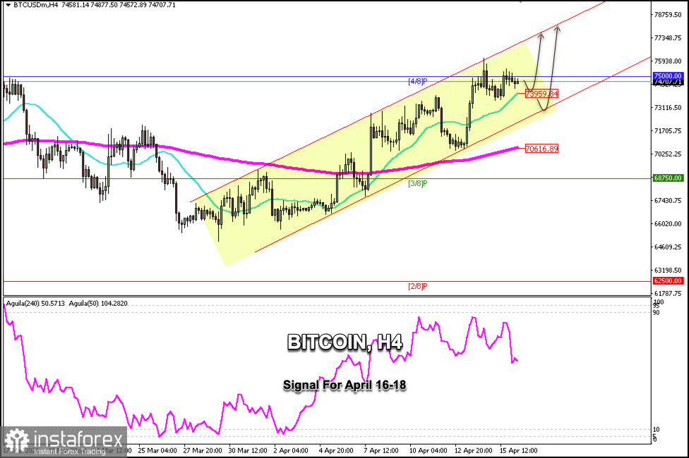 Trading Signals for BTC/USD on April 16-18, 2026: sell below $75,000 (21 SMA - 4/8 Murray)