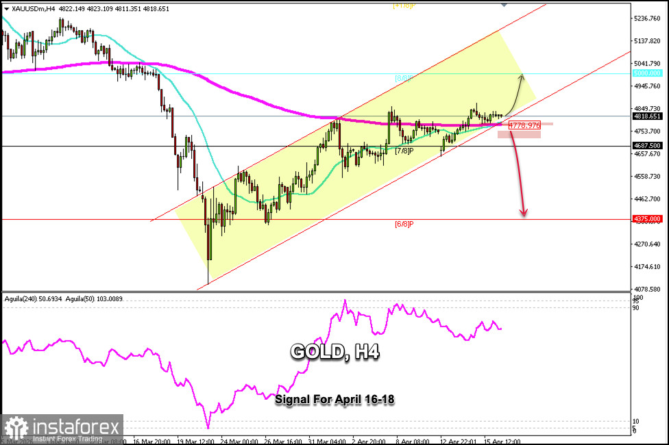 Signaux de trading pour XAU/USD du 16 au 18 avril 2026 : acheter en cas de rebond depuis 4 770 $ (21 SMA - 200 EMA)