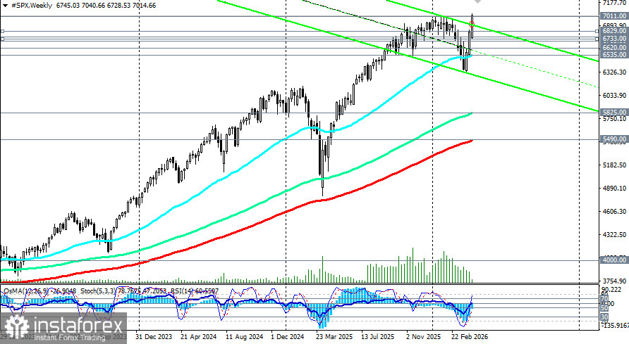 S&amp;P500 (SPX): сценарии динамики на 16.04.2026