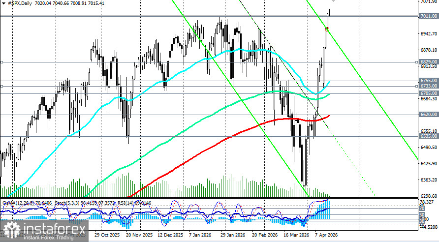 S&amp;P500 (SPX): сценарии динамики на 16.04.2026