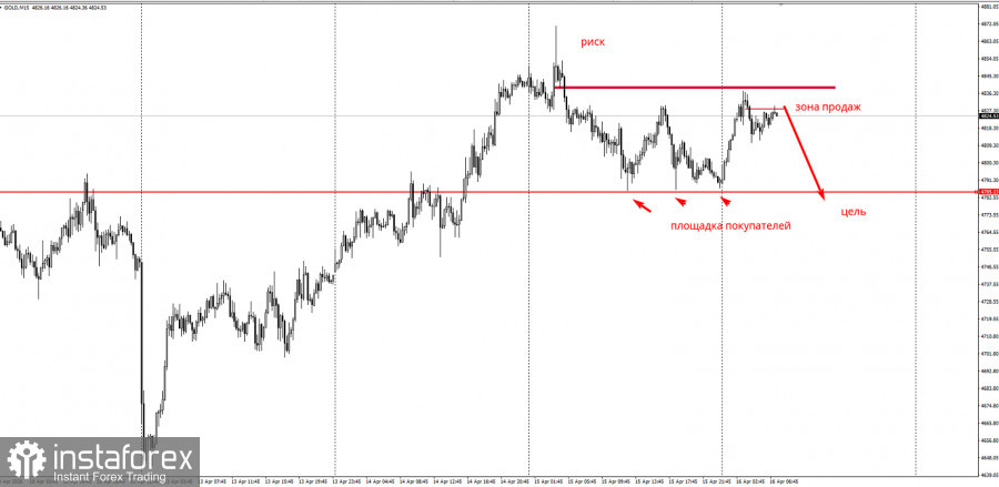 Забирайте деньги! Отработка торговой идеи по золоту